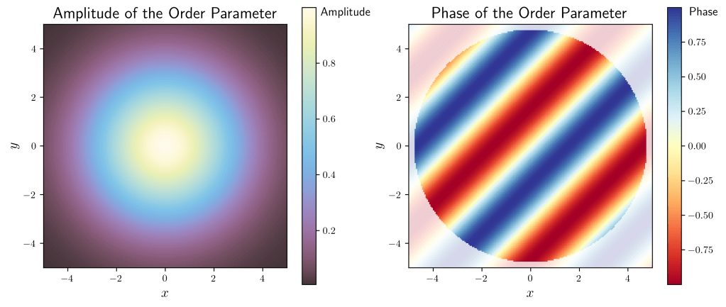 two plots: right the amplitude of the superconducting parameter in a round geometry. The plot shows how the amplitude is maximal at the center and smoothly decays and disappears at the edges. Right is the phase of the superconductor in red and blu, red maximal and blu minimal. The phase is represented as sine waves. A circular mask is superimposed to show where the phase loses its physical meaning, as the amplitude becomes zero.