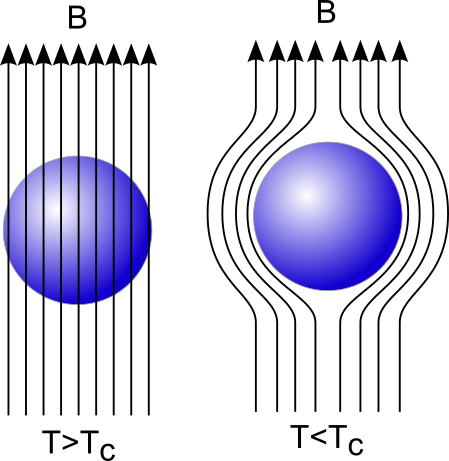 Magnetic field lines are expelled from the superconductor when cooled below its critical temperature, where superconductivity emerges.