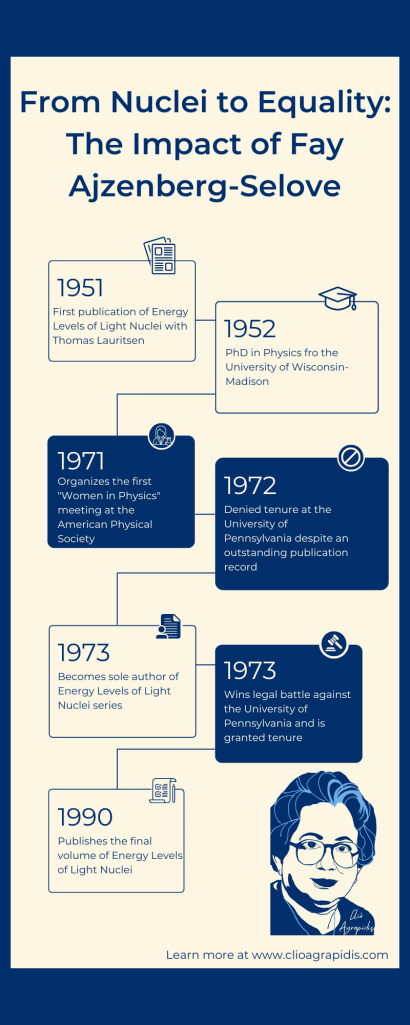 Timeline From Nuclei to Equality: The Impact of Fay Ajzenberg-Selove
Scientific Career & Contributions
1951 – Earns a Ph.D. in Physics from the University of Wisconsin-Madison
1951 – First publication of Energy Levels of Light Nuclei with Thomas Lauritsen
1955 – Marries Walter Selove
1973 – Becomes sole author of Energy Levels of Light Nuclei series
1990 – Publishes the final volume of Energy Levels of Light Nuclei
Fighting for Gender Equality in Academia
1971 – Organizes the first "Women in Physics" meeting at the American Physical Society
1972 – Denied tenure at the University of Pennsylvania despite an outstanding publication record
1973 – Wins legal battle against the University of Pennsylvania and is granted tenure
