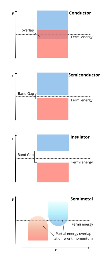 diagram of valence and conduction bands in conductors, semiconductors, insulators, and semimetals. Physical explanation fo the bands in the text.