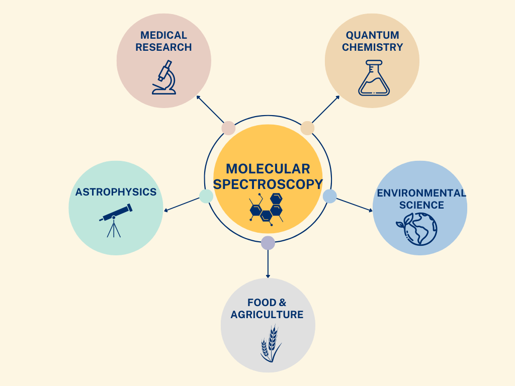 diagram representing applications of molecular spectroscopy, placed at the center in a mustard yellow circle. From it, there are 5 arrows pointing to 5 more circles: medical research in dusty pink, quantum chemistry in beige, environmental science in light blue, food and agriculture in light grey, astrophysics in mint green.
