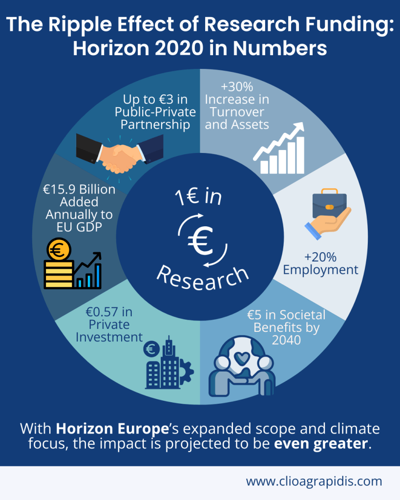 Infographic in blue and white. Title: The ripple effect of research funding: Horizon 2020 in Numbers

donut graph, at the center it state 1 euro in research,. The chart has 6 equal entries: Up to 3€ in Public-private partnership with handshake icon, +30% increase in turnover and assets with a chart showing increase, +20% employment with a hand holding a briefcase icon, 5 euro in societal benefits by 2040 with two people holding hands, a heart and a globe icon, 0.57 euro in Private investment with a building and euro icon, 15.9 billion euro added annually to EU GDP with coin stack and euro symbol and growth chart icon